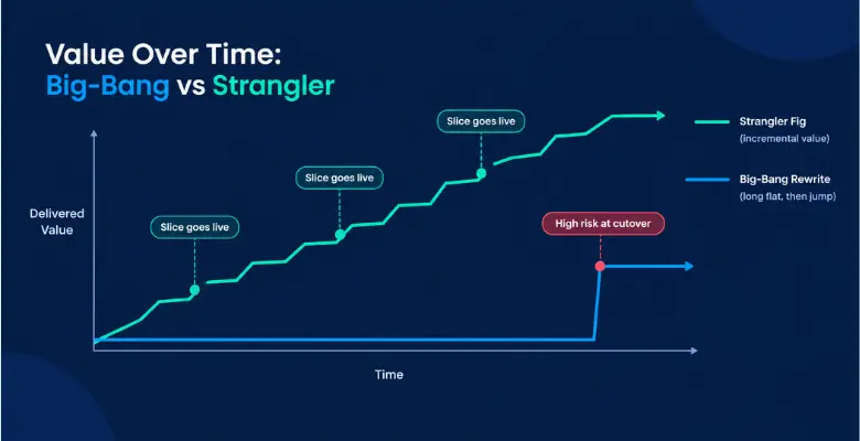 Chart comparing delivered value over time for a big-bang rewrite and a strangler fig migration